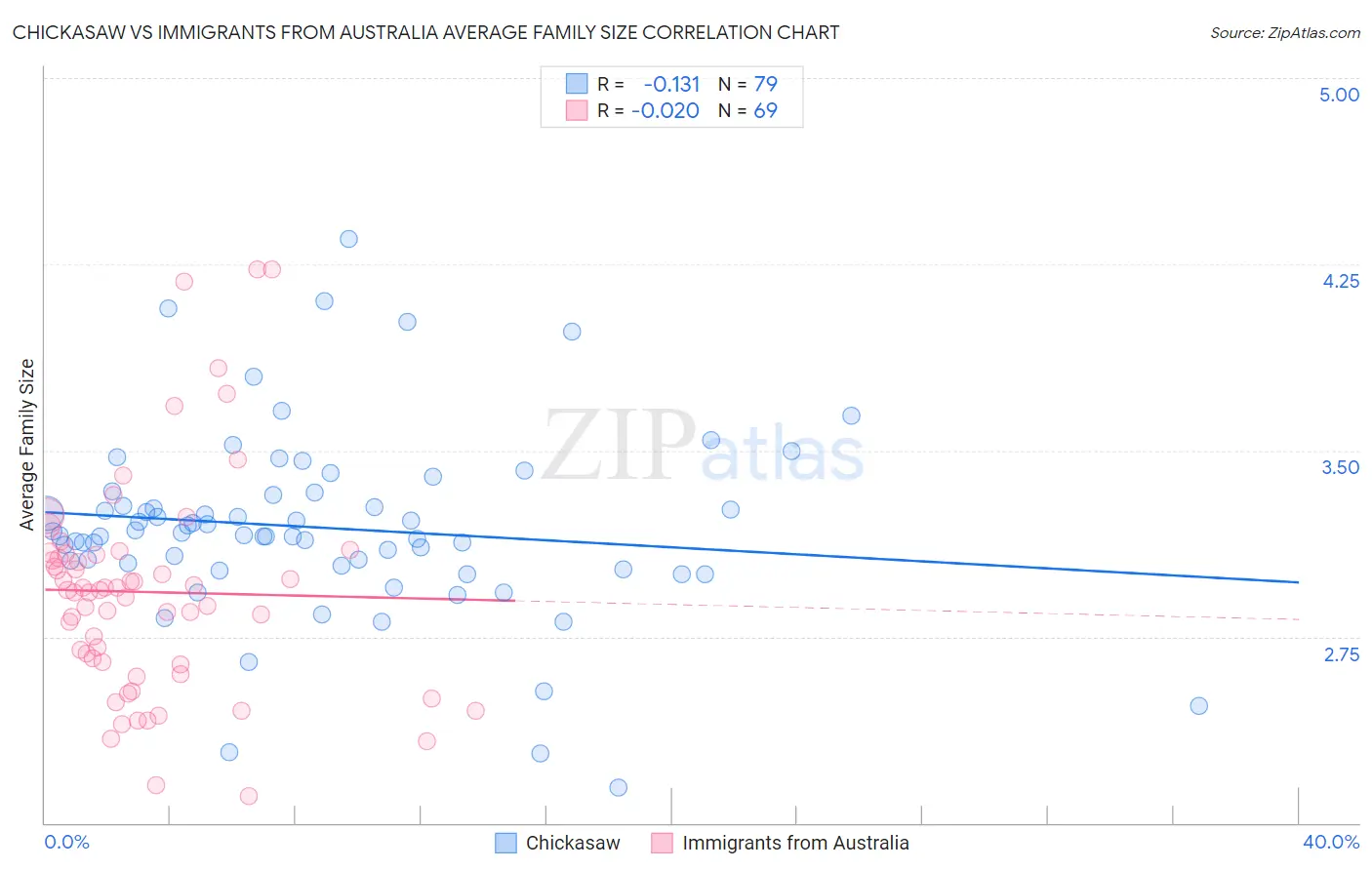 Chickasaw vs Immigrants from Australia Average Family Size