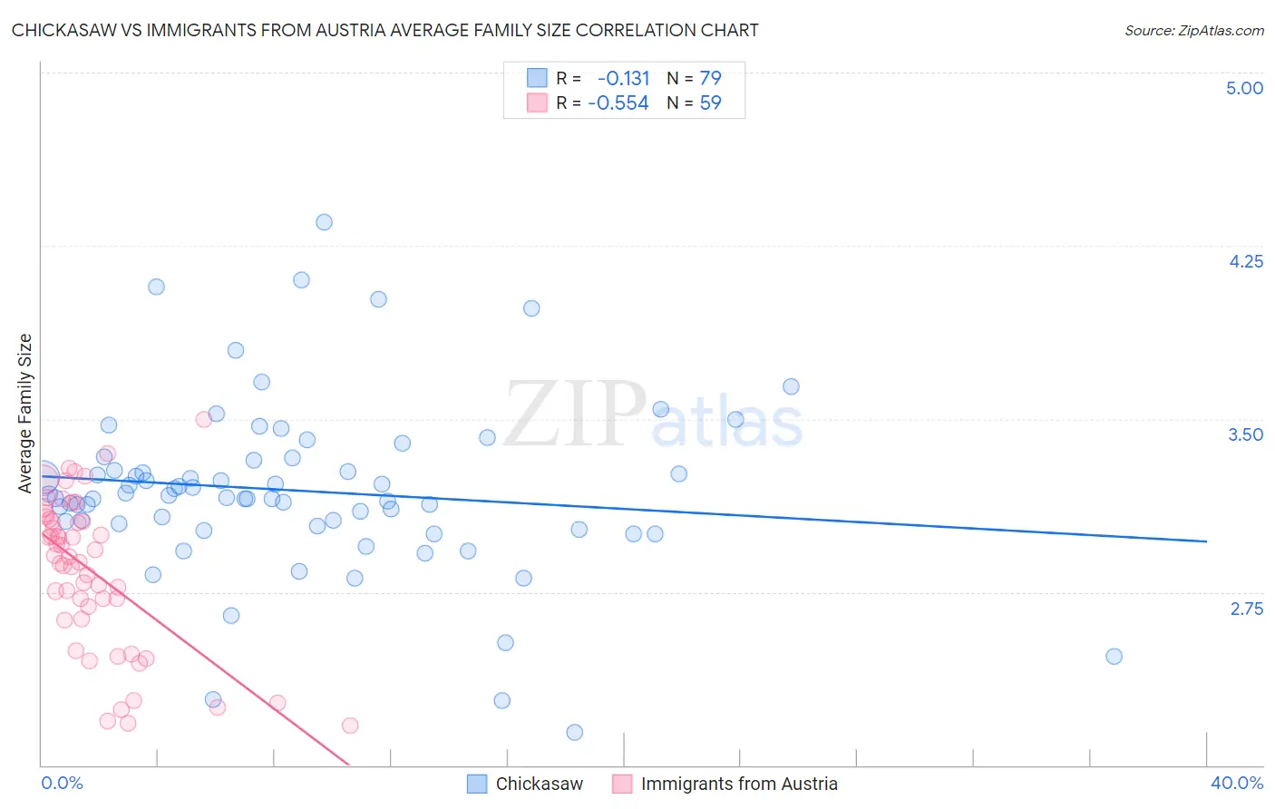 Chickasaw vs Immigrants from Austria Average Family Size