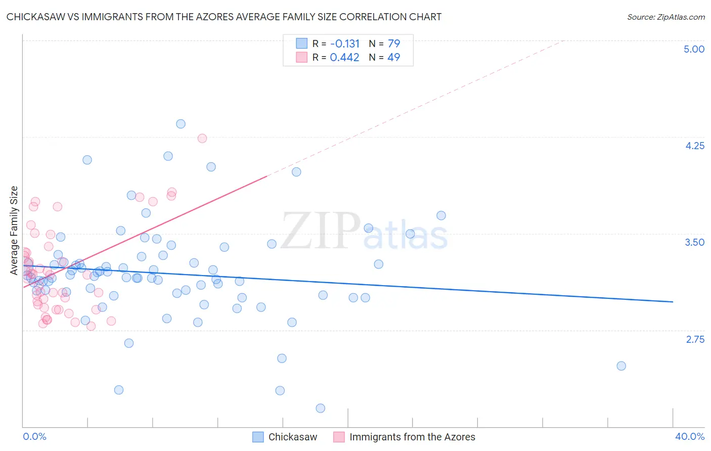 Chickasaw vs Immigrants from the Azores Average Family Size