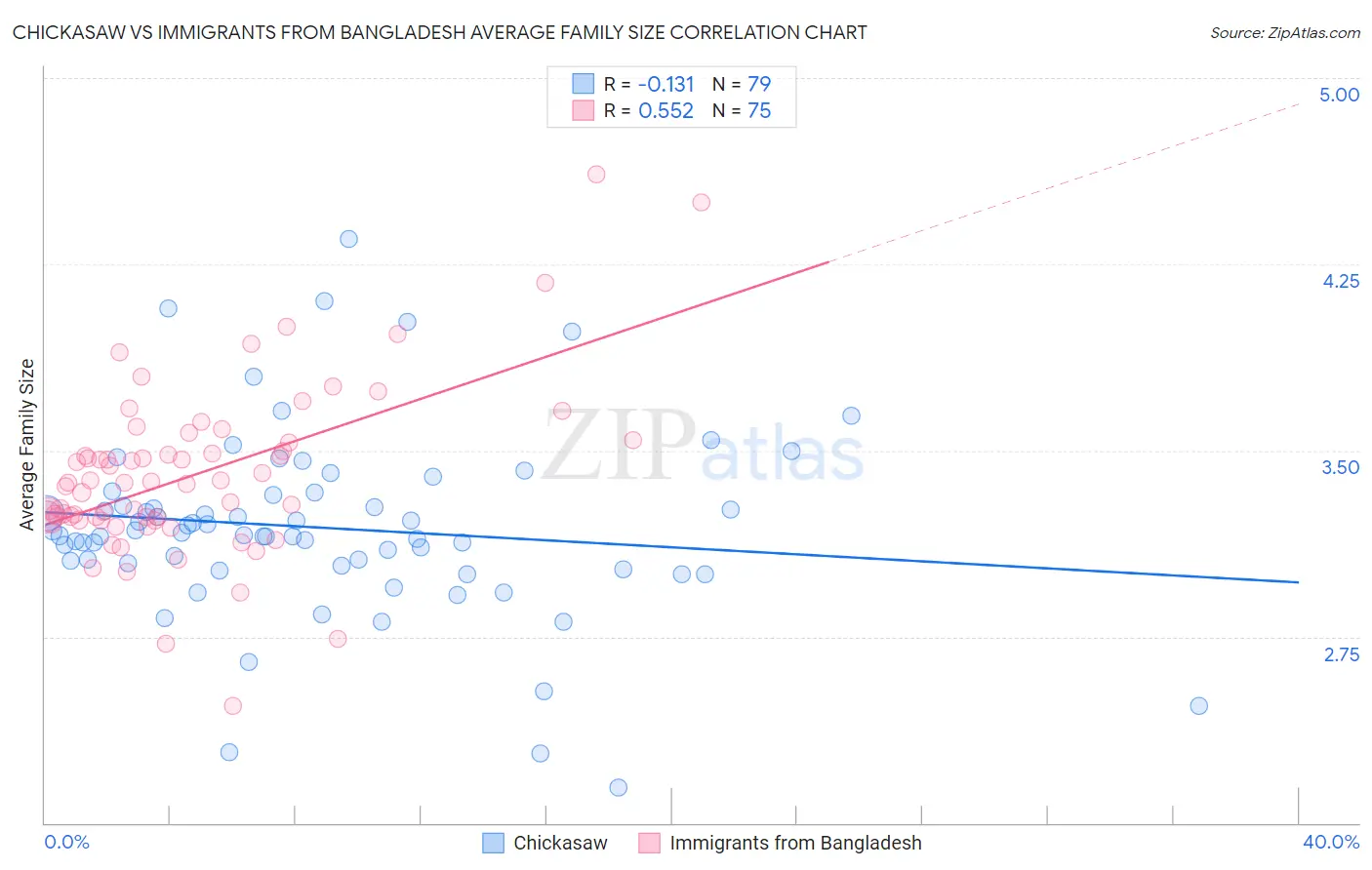 Chickasaw vs Immigrants from Bangladesh Average Family Size