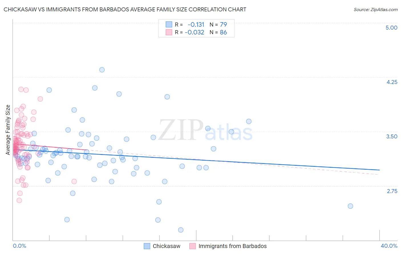 Chickasaw vs Immigrants from Barbados Average Family Size