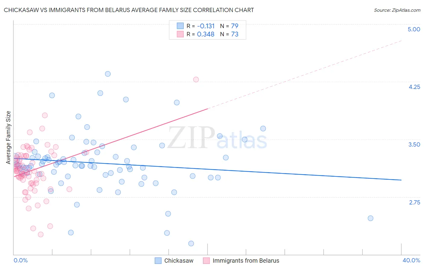 Chickasaw vs Immigrants from Belarus Average Family Size