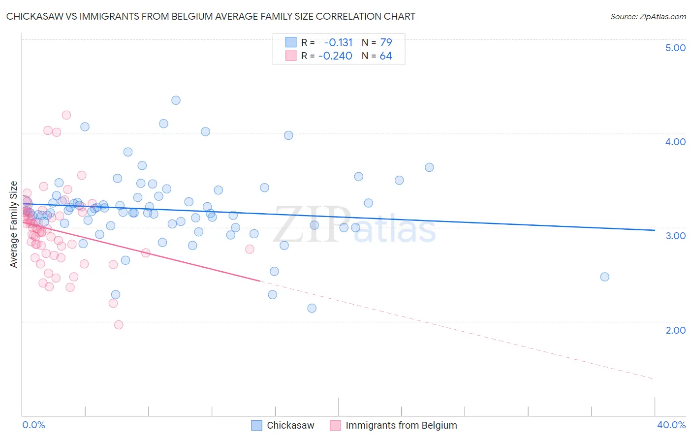 Chickasaw vs Immigrants from Belgium Average Family Size