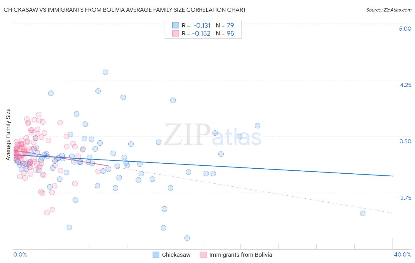 Chickasaw vs Immigrants from Bolivia Average Family Size