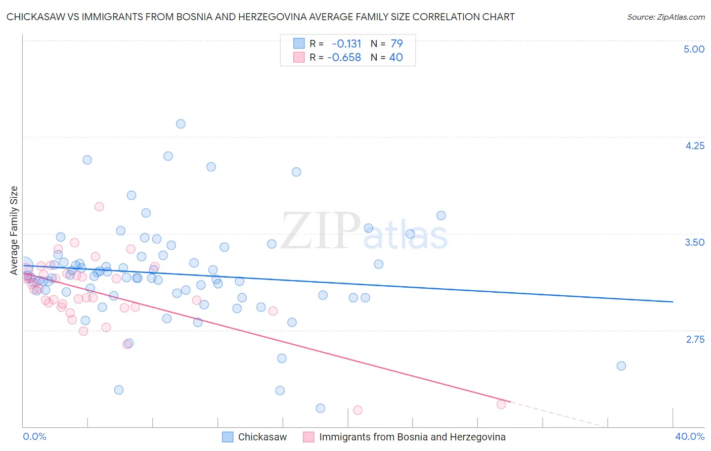 Chickasaw vs Immigrants from Bosnia and Herzegovina Average Family Size