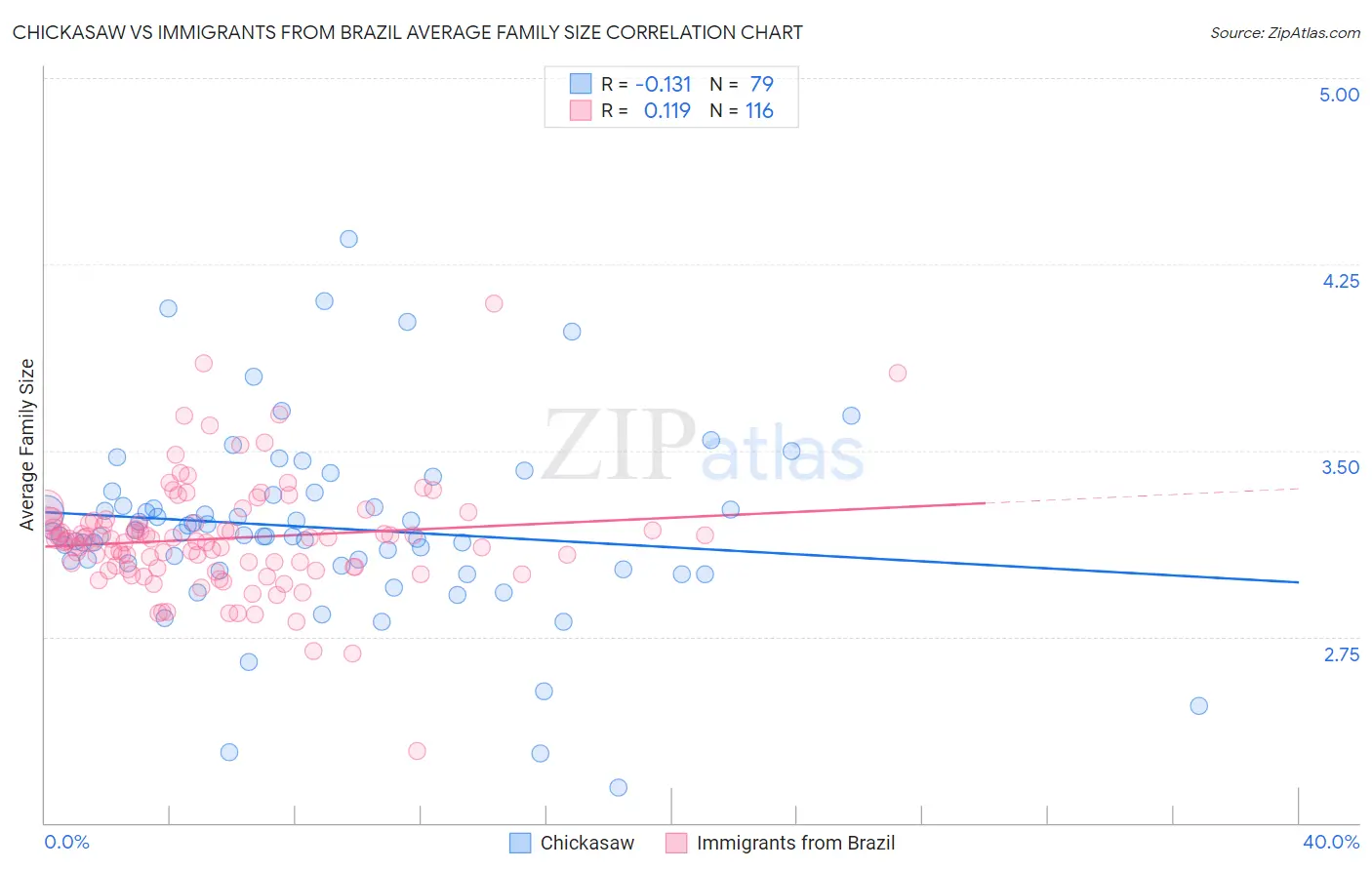 Chickasaw vs Immigrants from Brazil Average Family Size