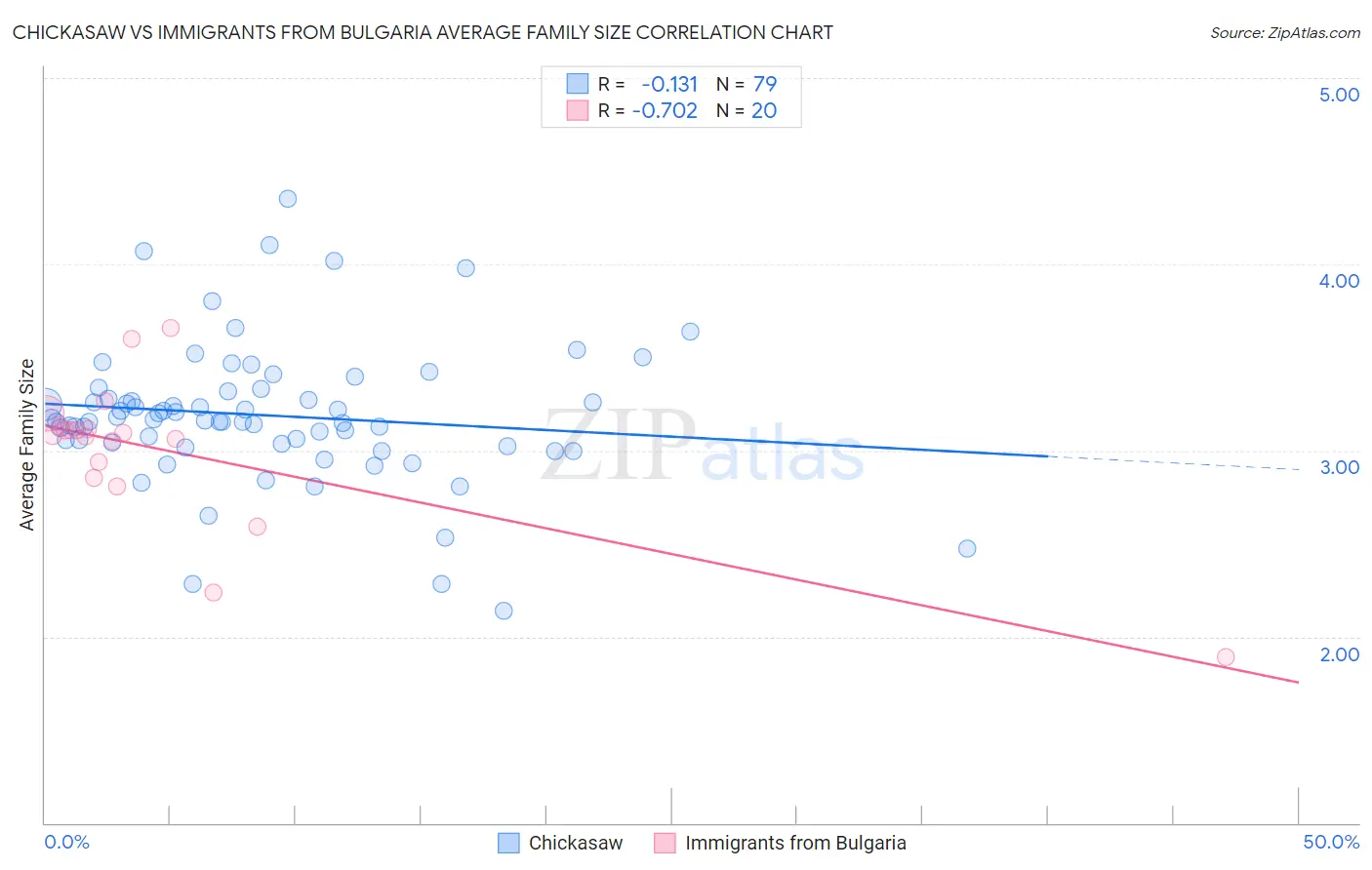 Chickasaw vs Immigrants from Bulgaria Average Family Size