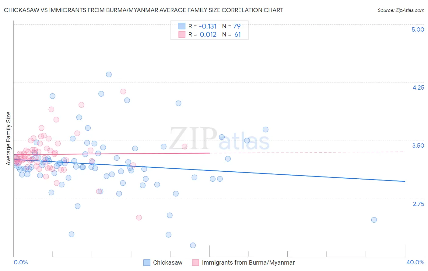Chickasaw vs Immigrants from Burma/Myanmar Average Family Size