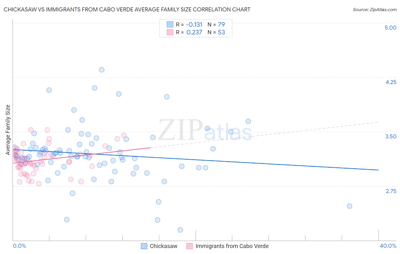 Chickasaw vs Immigrants from Cabo Verde Average Family Size