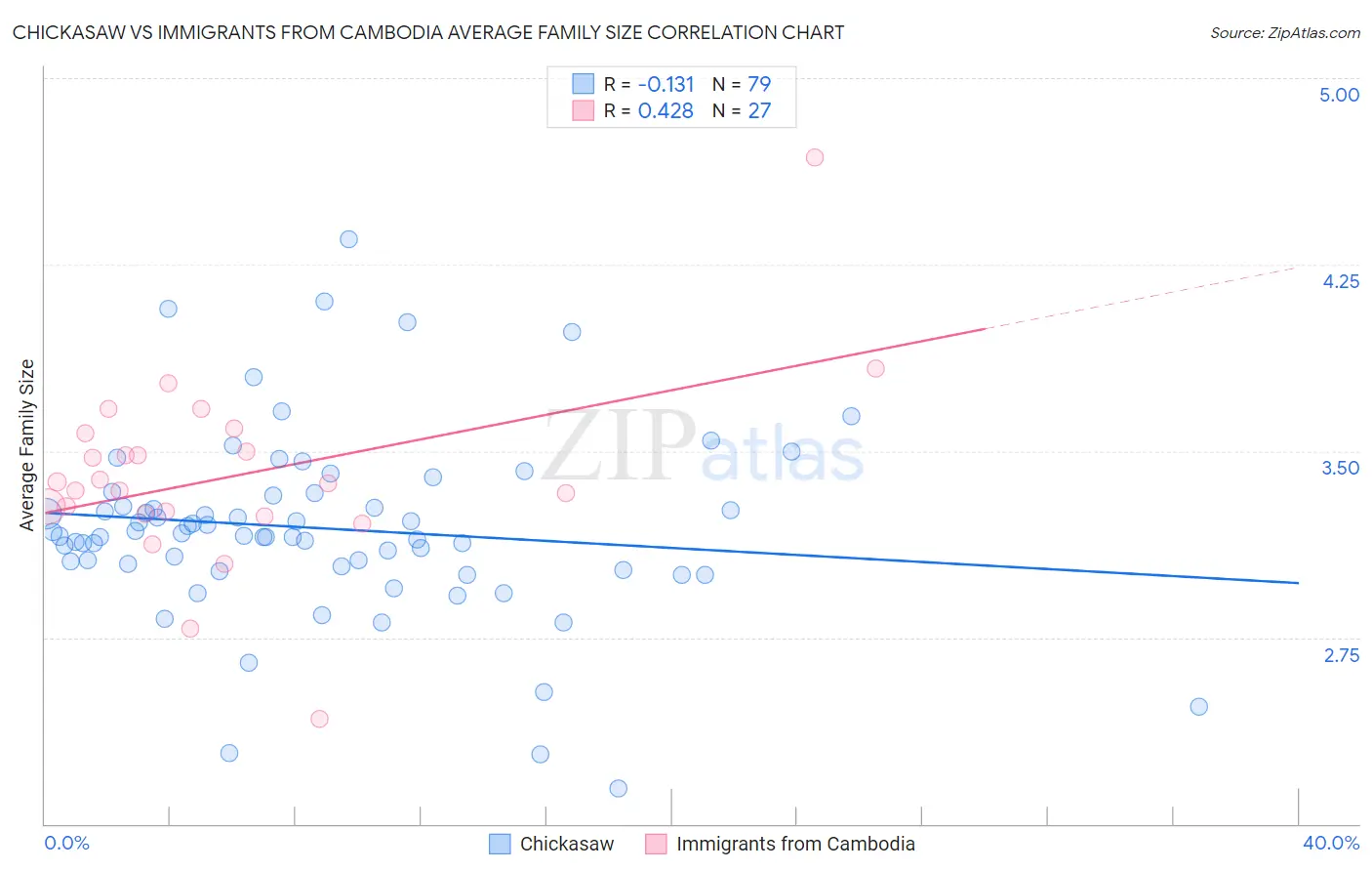 Chickasaw vs Immigrants from Cambodia Average Family Size