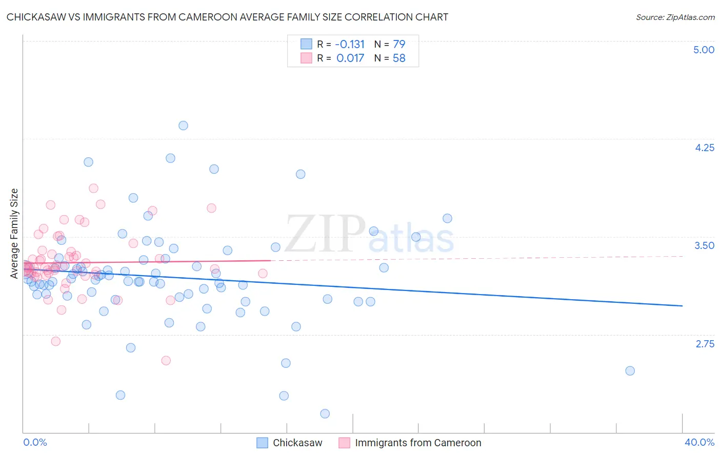 Chickasaw vs Immigrants from Cameroon Average Family Size
