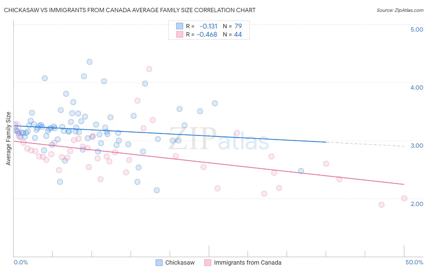 Chickasaw vs Immigrants from Canada Average Family Size