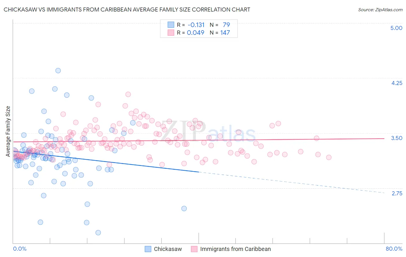 Chickasaw vs Immigrants from Caribbean Average Family Size