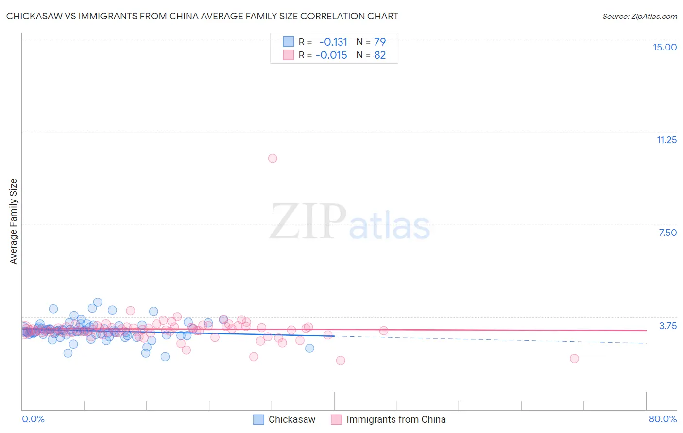 Chickasaw vs Immigrants from China Average Family Size