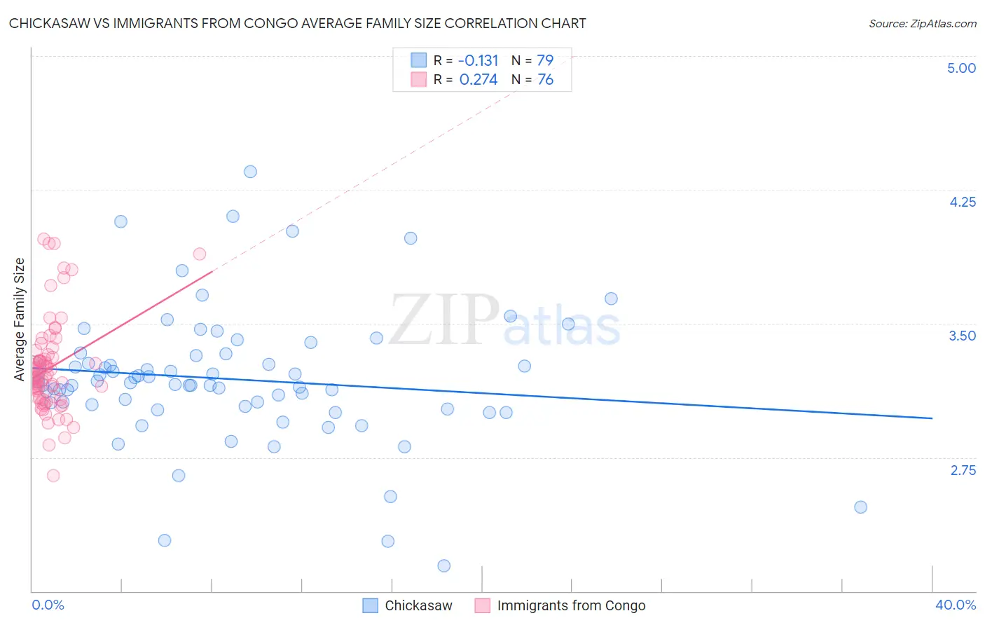 Chickasaw vs Immigrants from Congo Average Family Size