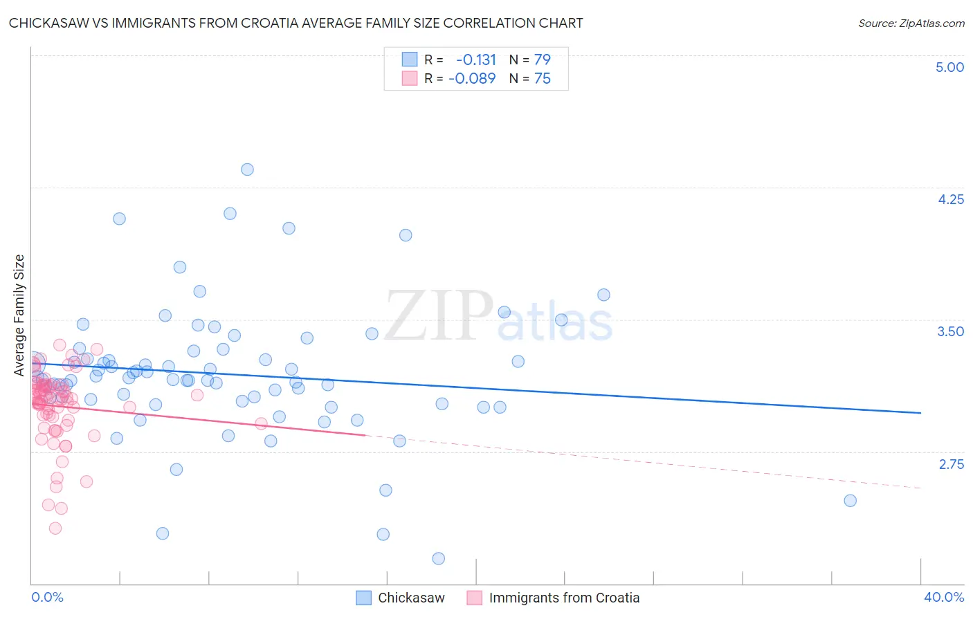 Chickasaw vs Immigrants from Croatia Average Family Size