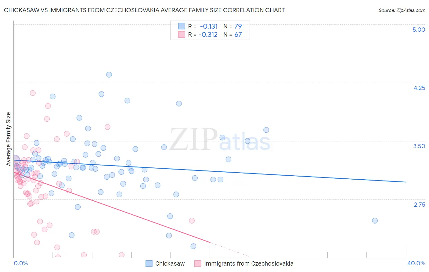 Chickasaw vs Immigrants from Czechoslovakia Average Family Size