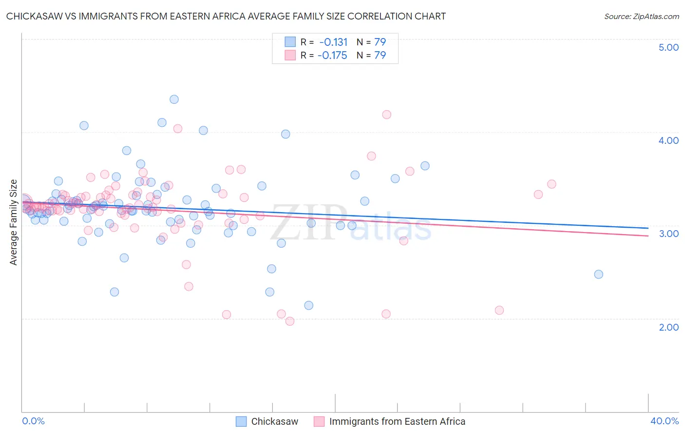 Chickasaw vs Immigrants from Eastern Africa Average Family Size