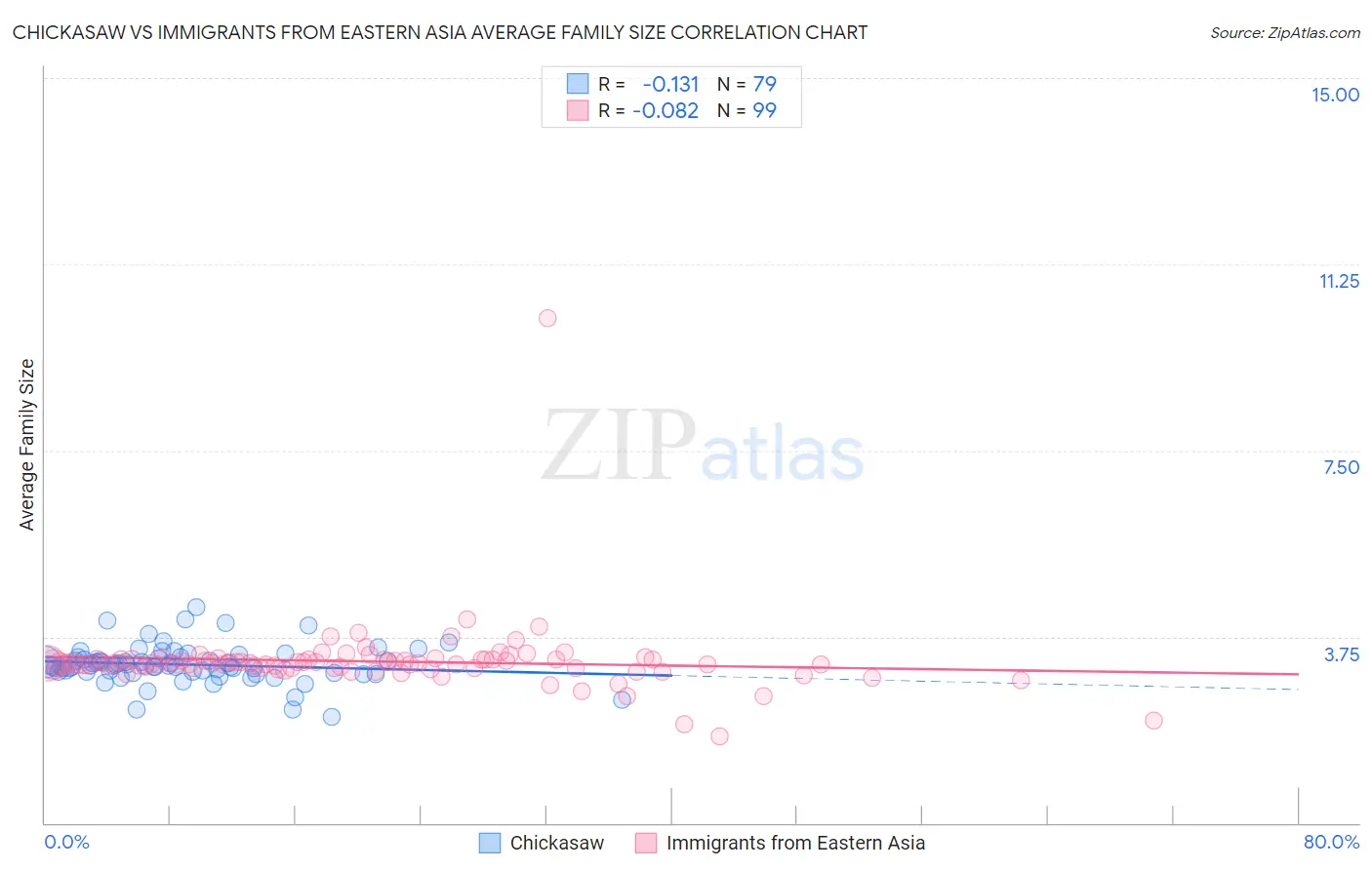 Chickasaw vs Immigrants from Eastern Asia Average Family Size
