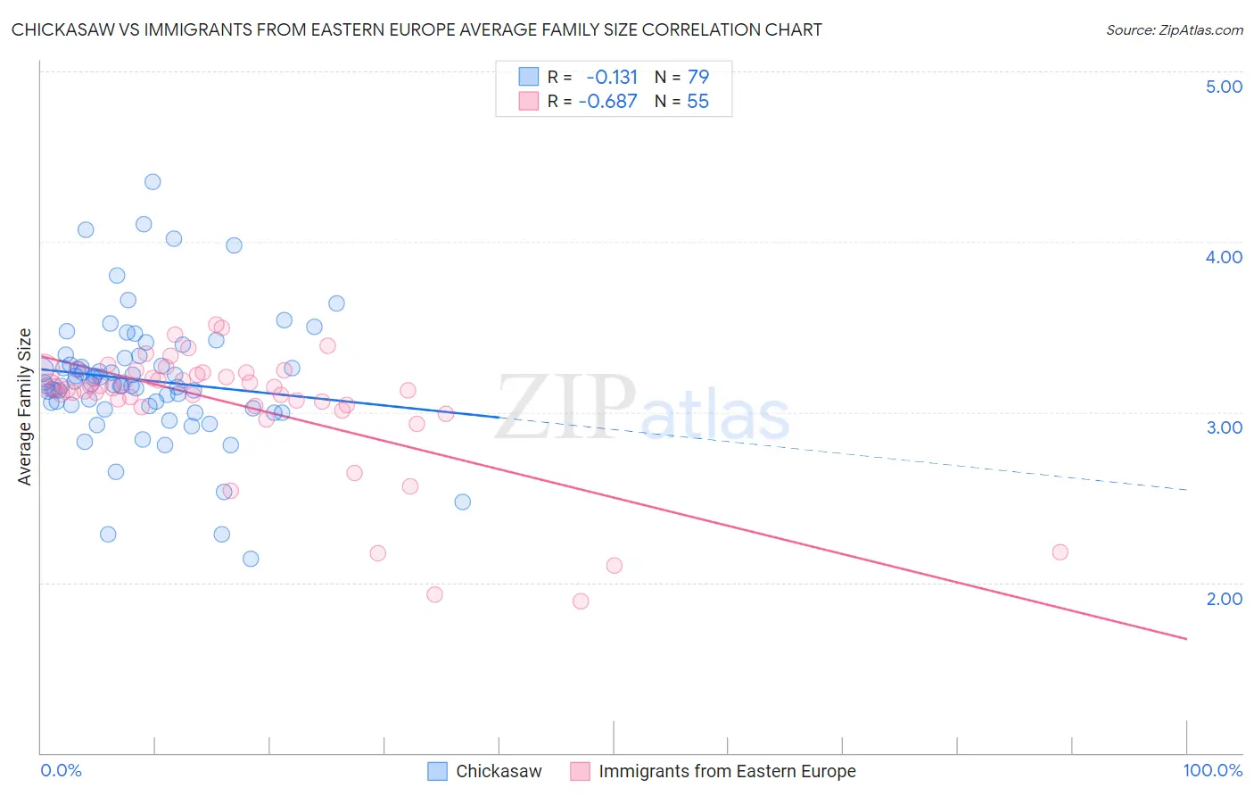 Chickasaw vs Immigrants from Eastern Europe Average Family Size