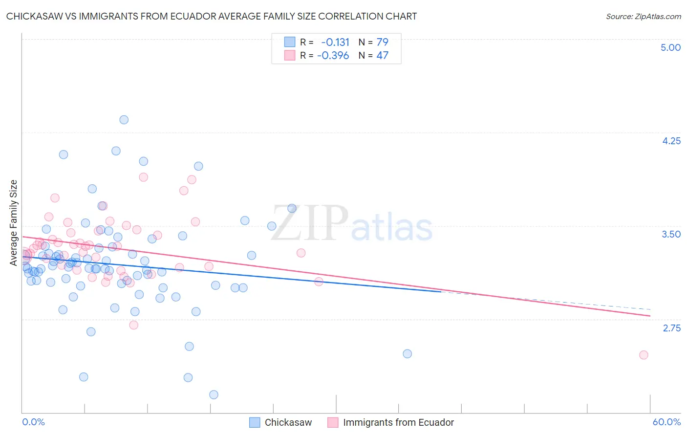Chickasaw vs Immigrants from Ecuador Average Family Size