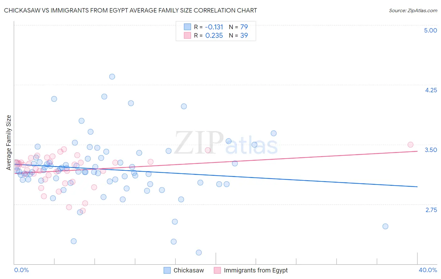 Chickasaw vs Immigrants from Egypt Average Family Size