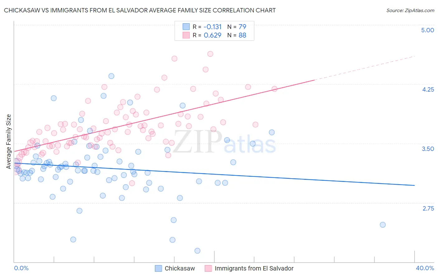 Chickasaw vs Immigrants from El Salvador Average Family Size