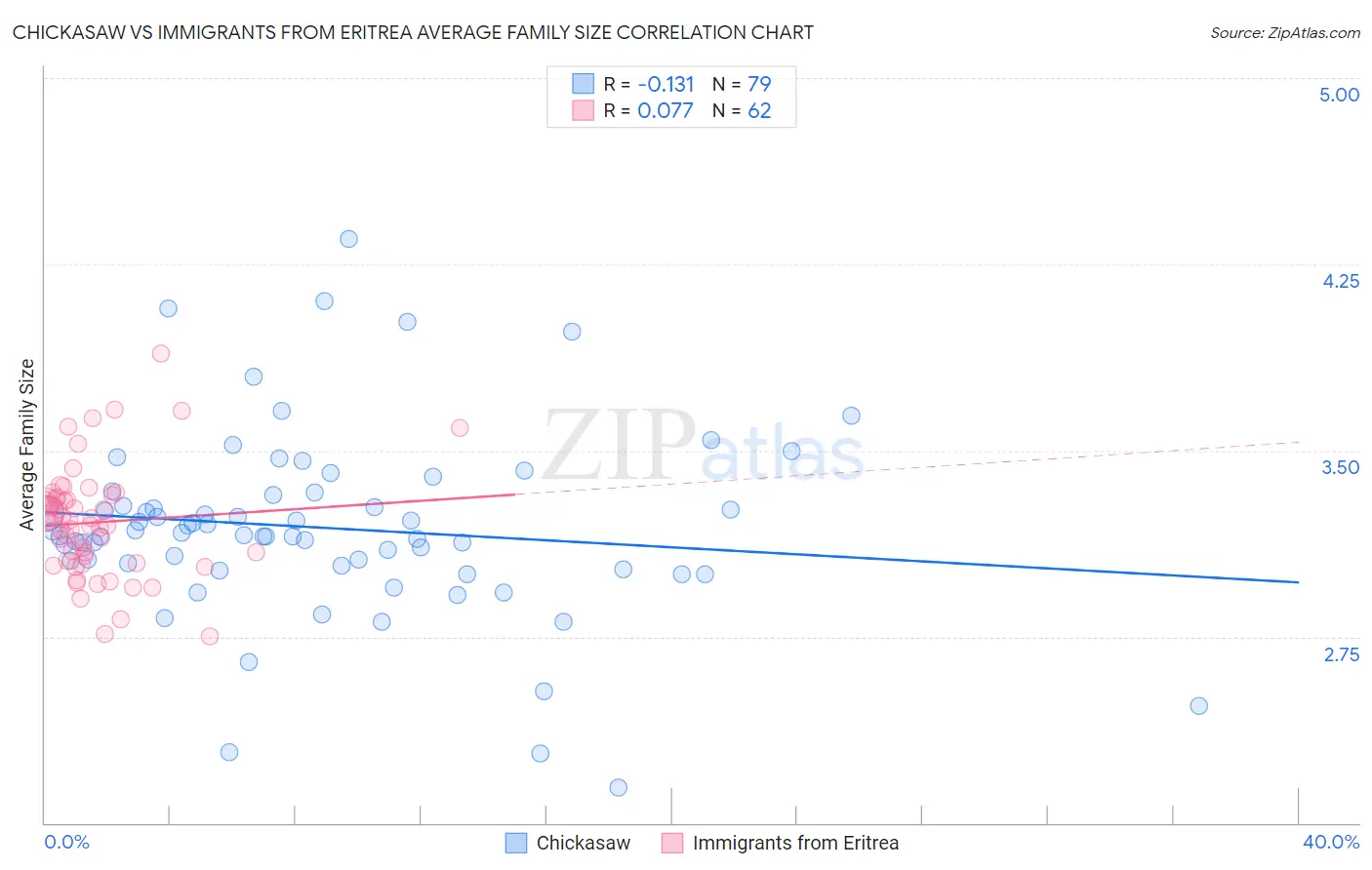Chickasaw vs Immigrants from Eritrea Average Family Size