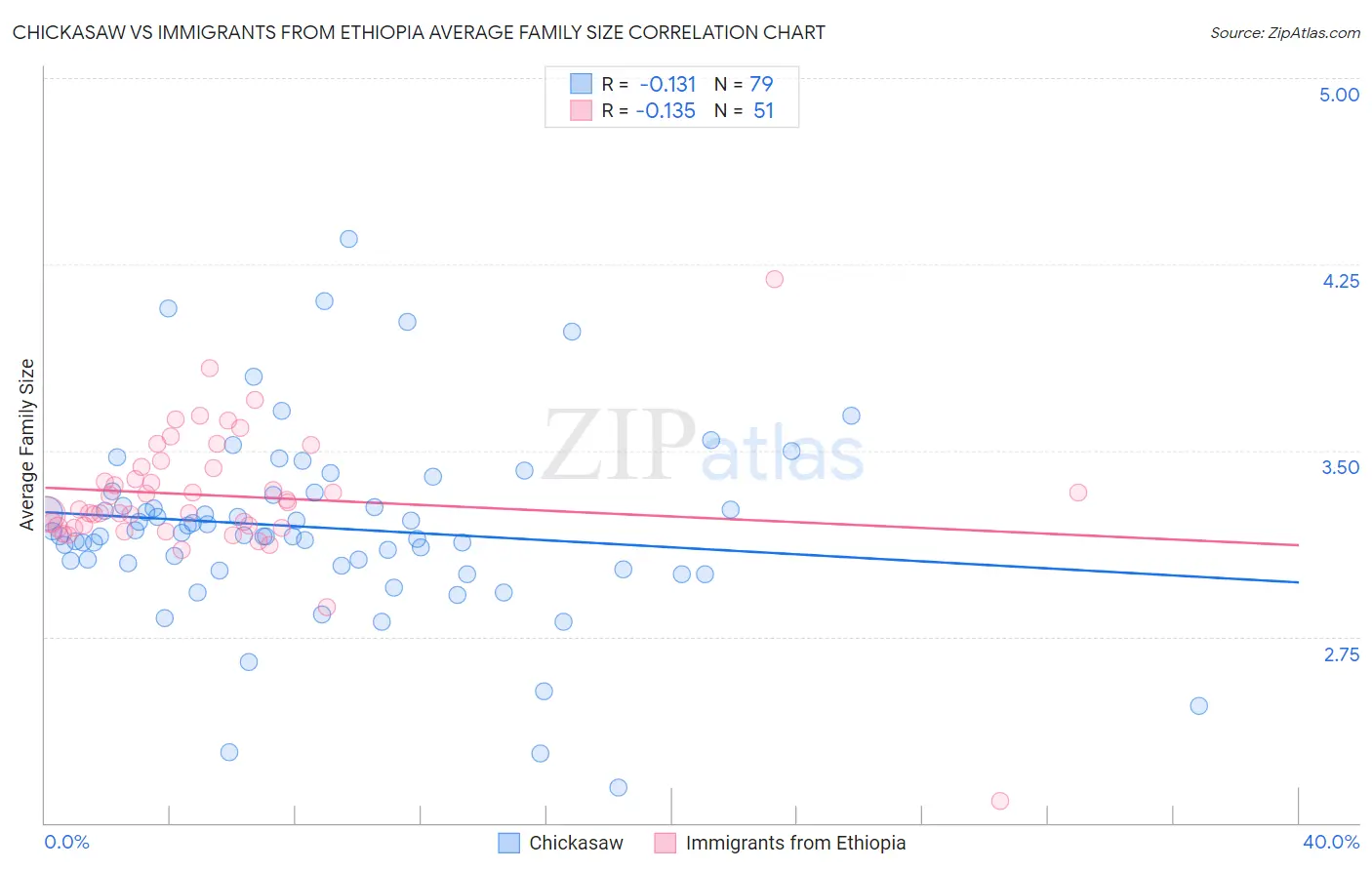 Chickasaw vs Immigrants from Ethiopia Average Family Size