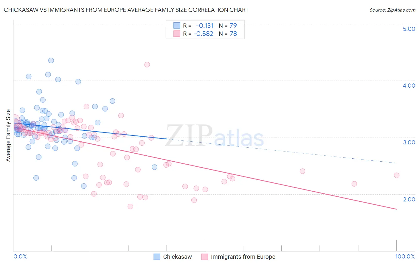 Chickasaw vs Immigrants from Europe Average Family Size