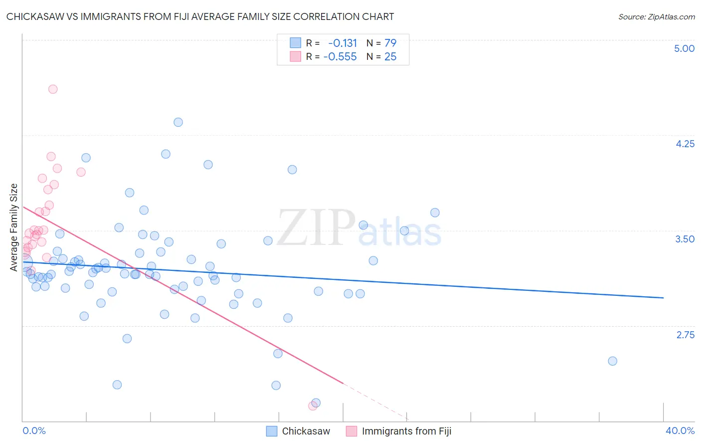 Chickasaw vs Immigrants from Fiji Average Family Size
