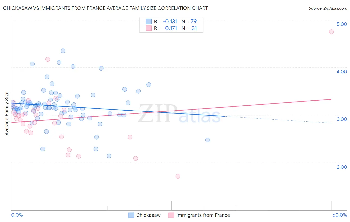 Chickasaw vs Immigrants from France Average Family Size