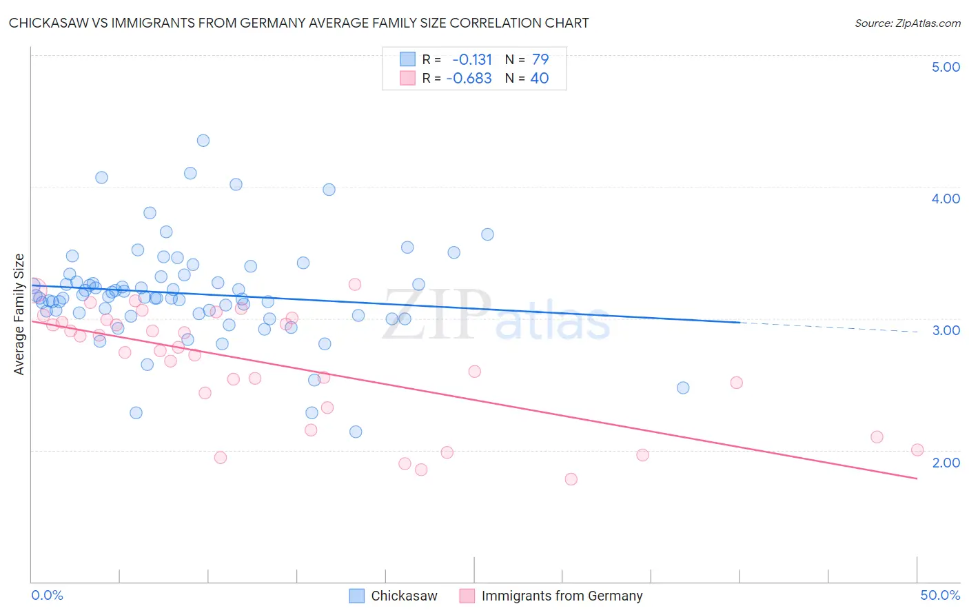 Chickasaw vs Immigrants from Germany Average Family Size