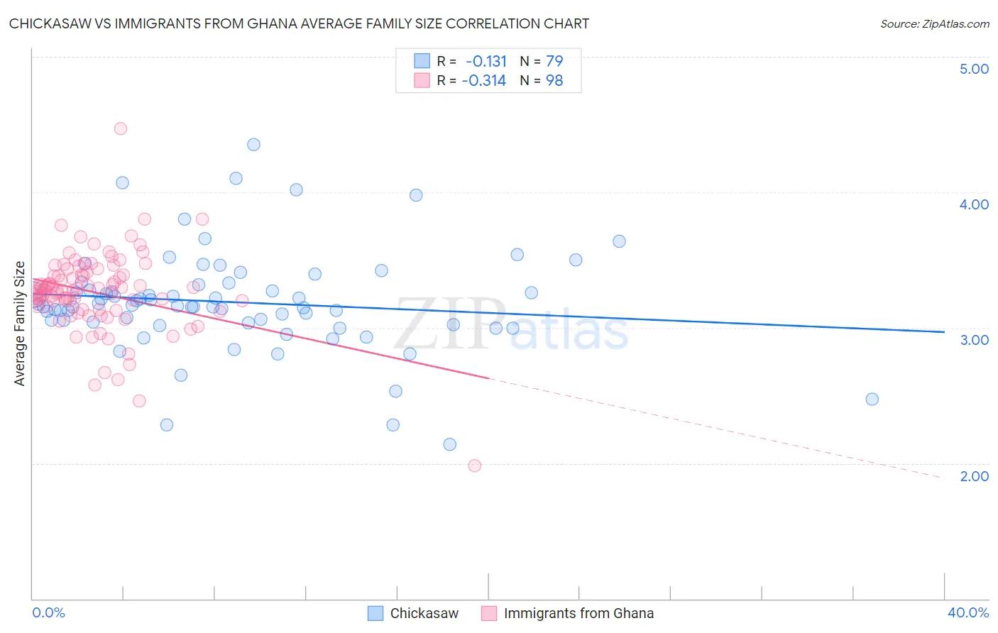 Chickasaw vs Immigrants from Ghana Average Family Size