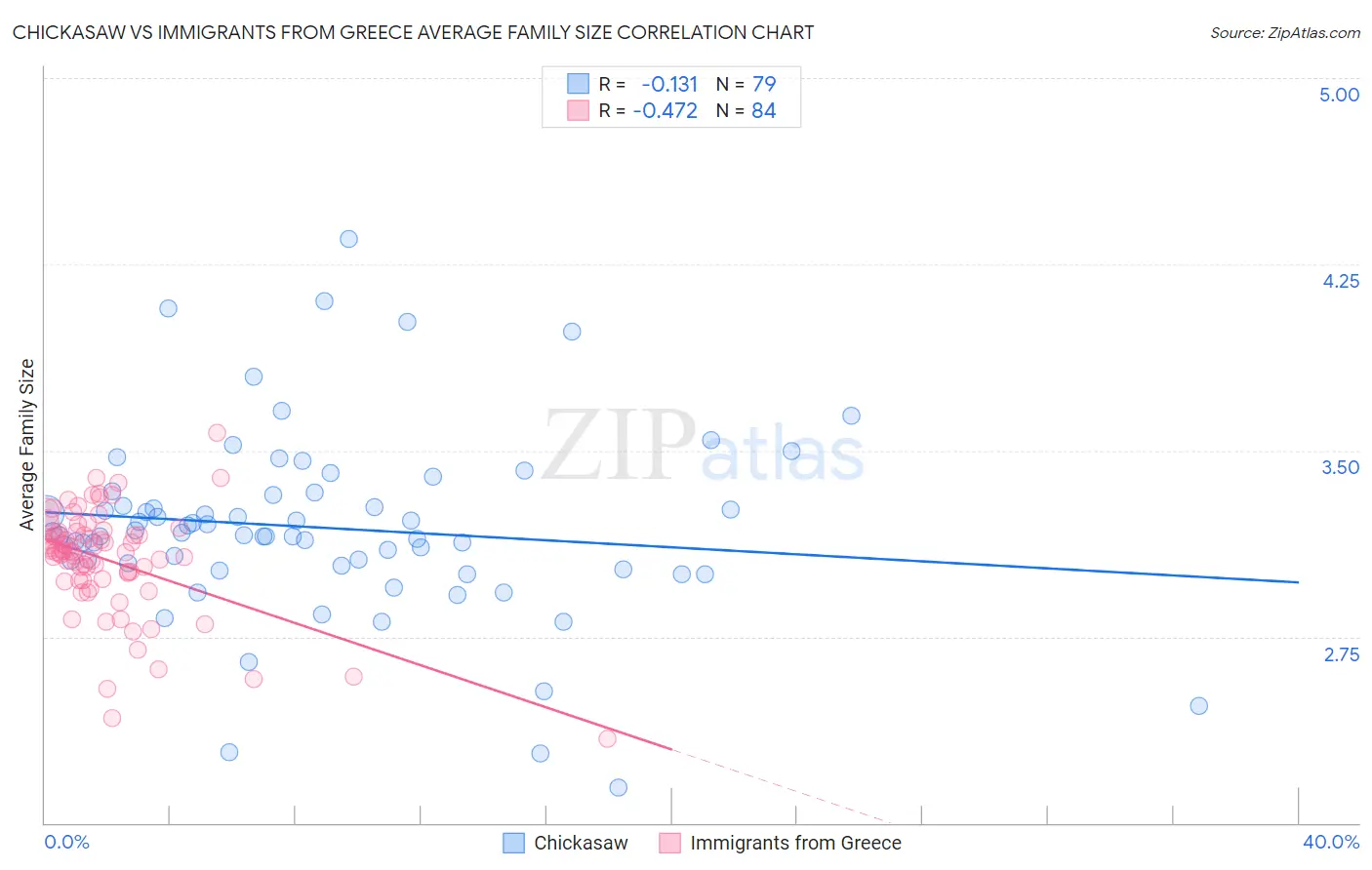 Chickasaw vs Immigrants from Greece Average Family Size