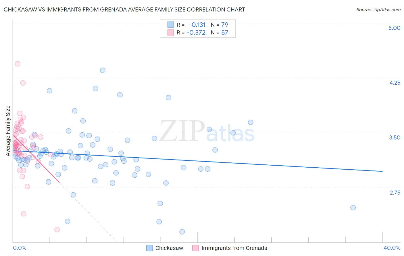 Chickasaw vs Immigrants from Grenada Average Family Size