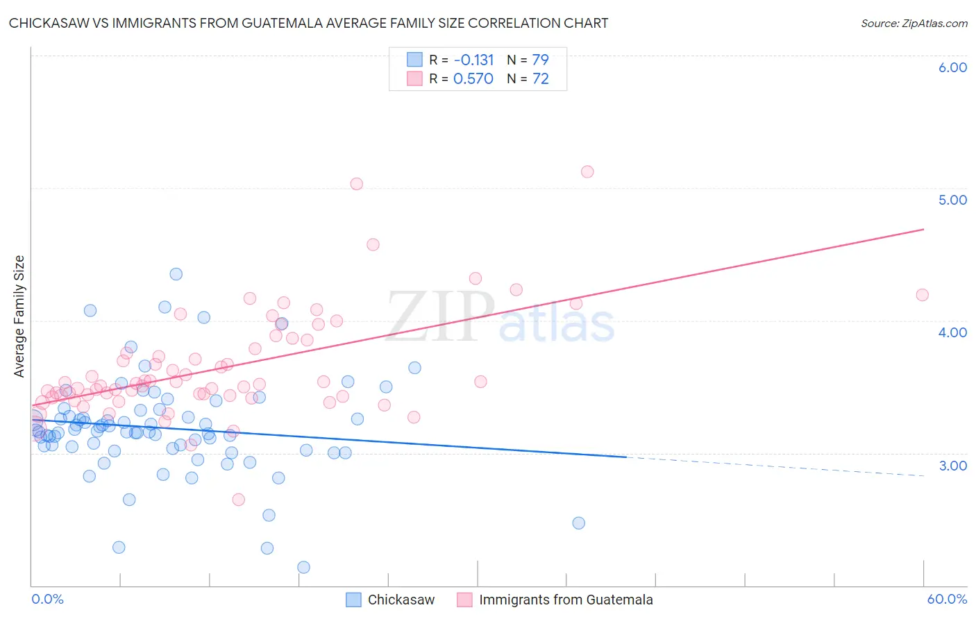 Chickasaw vs Immigrants from Guatemala Average Family Size