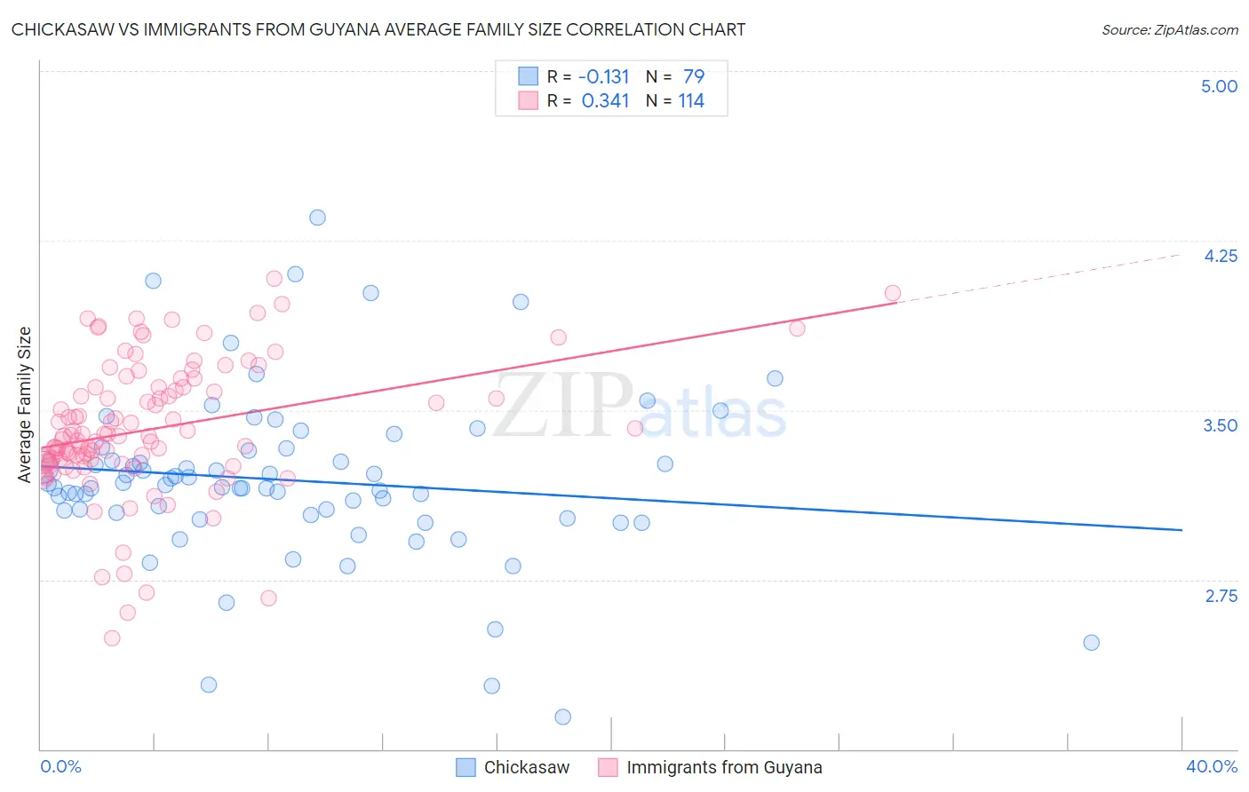Chickasaw vs Immigrants from Guyana Average Family Size