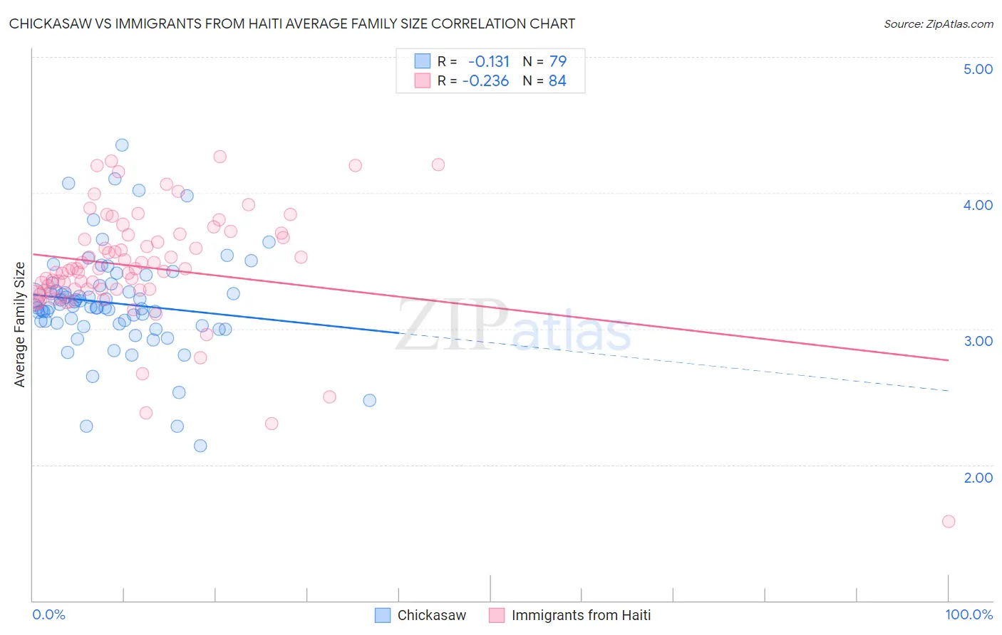 Chickasaw vs Immigrants from Haiti Average Family Size