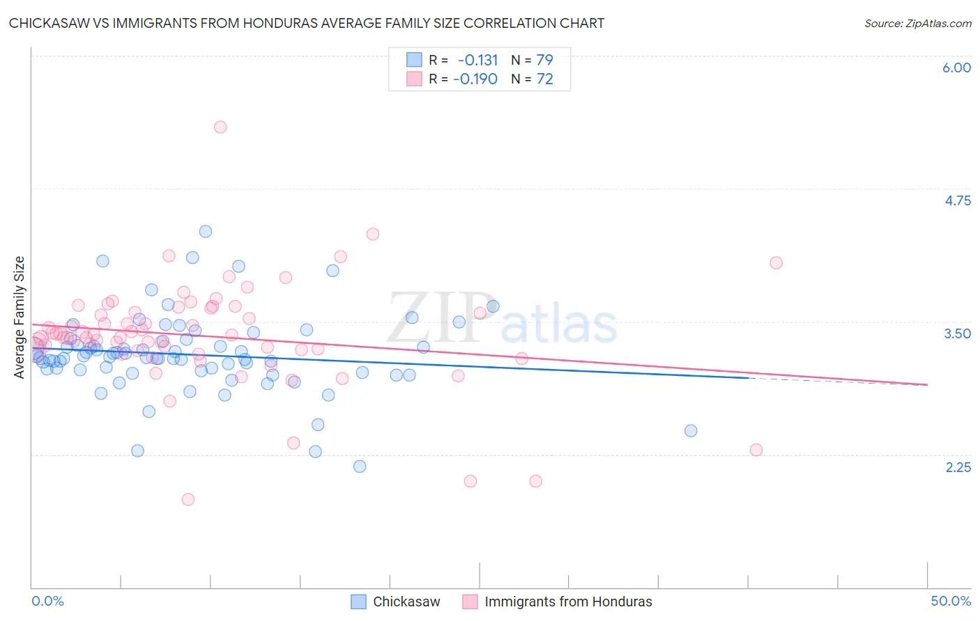 Chickasaw vs Immigrants from Honduras Average Family Size
