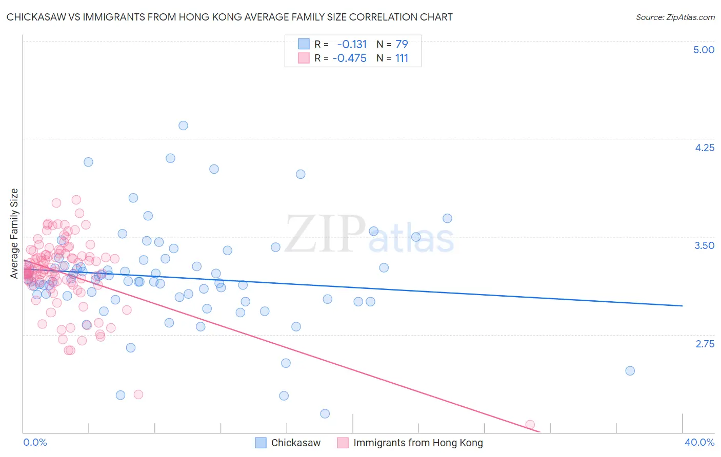 Chickasaw vs Immigrants from Hong Kong Average Family Size