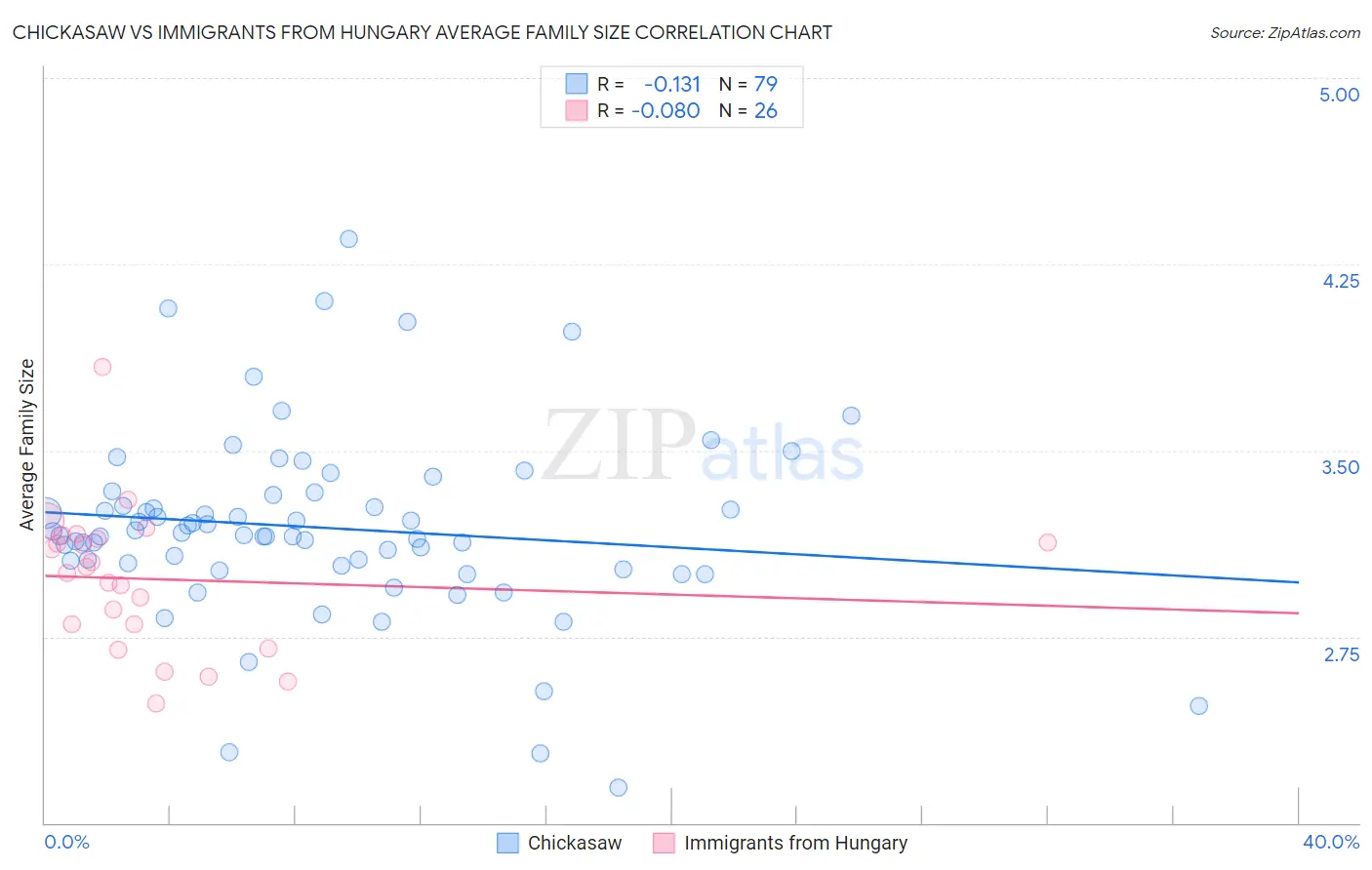 Chickasaw vs Immigrants from Hungary Average Family Size