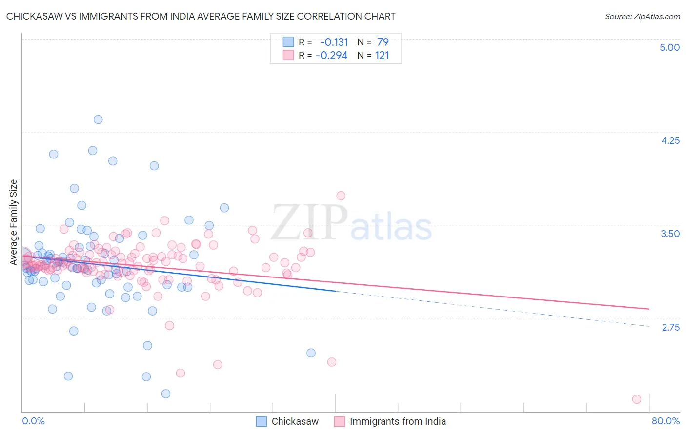 Chickasaw vs Immigrants from India Average Family Size