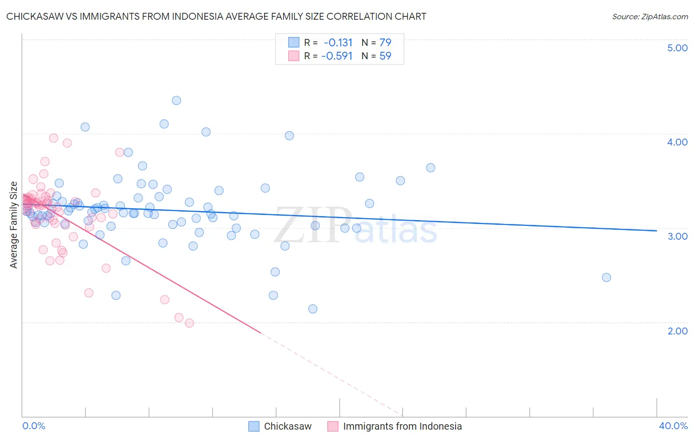 Chickasaw vs Immigrants from Indonesia Average Family Size