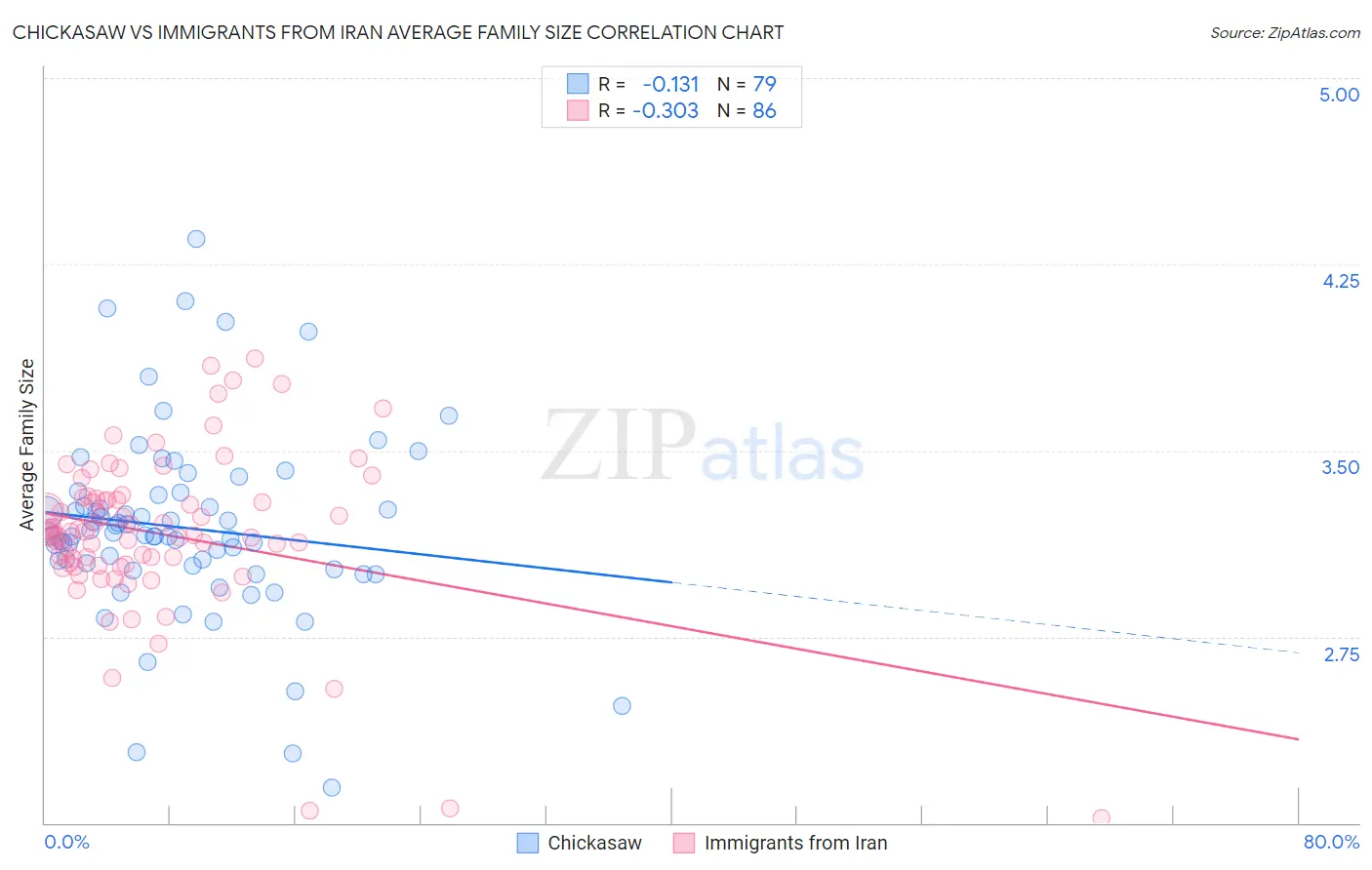 Chickasaw vs Immigrants from Iran Average Family Size