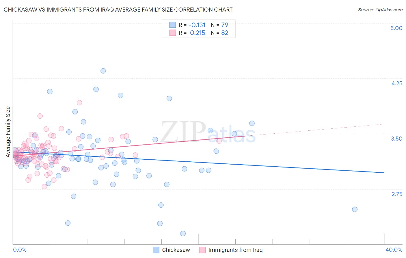 Chickasaw vs Immigrants from Iraq Average Family Size