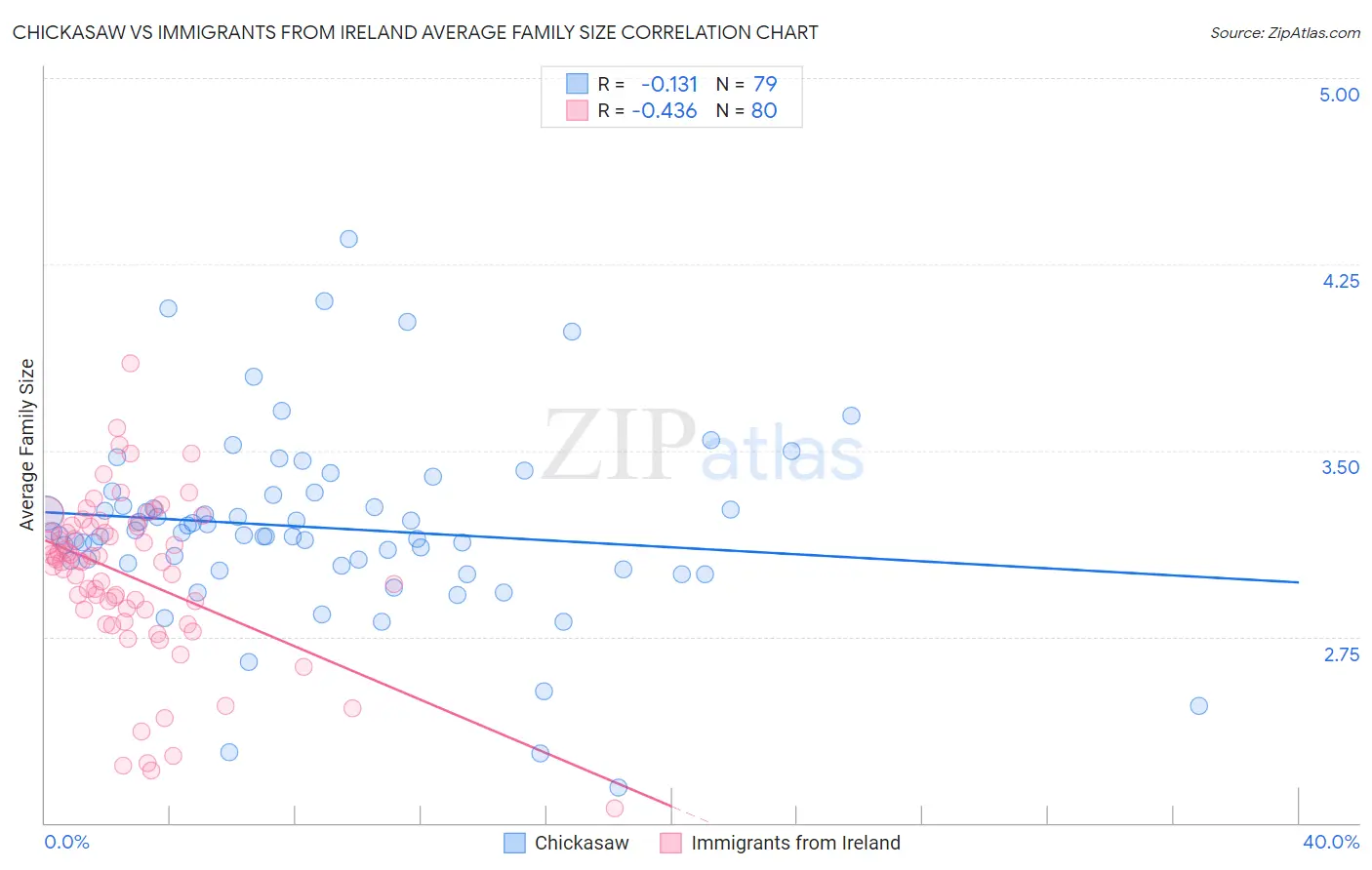 Chickasaw vs Immigrants from Ireland Average Family Size