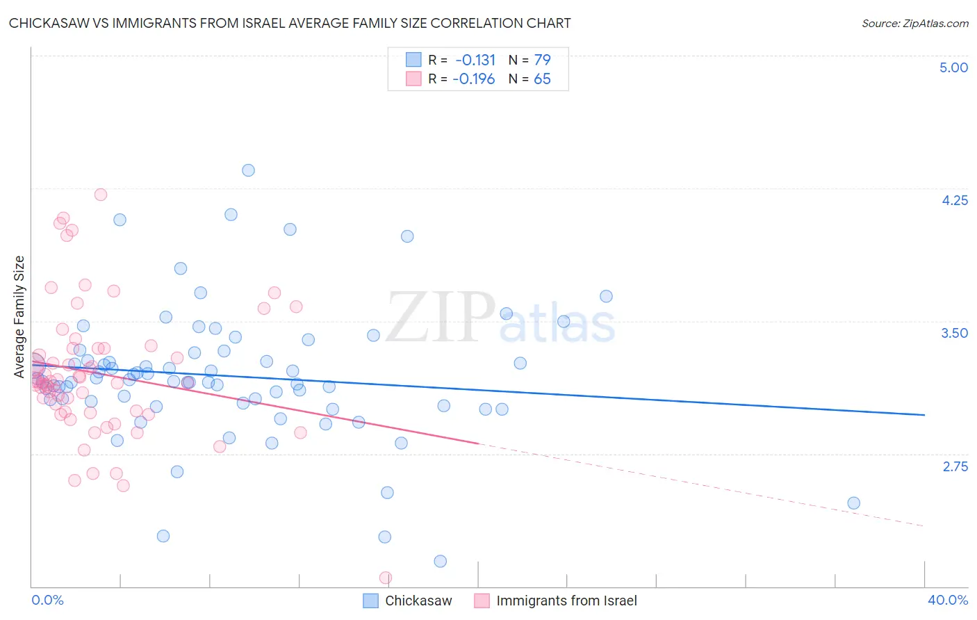 Chickasaw vs Immigrants from Israel Average Family Size