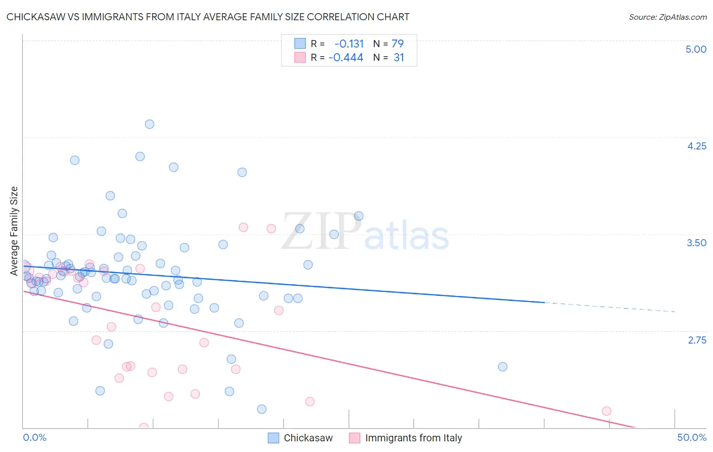 Chickasaw vs Immigrants from Italy Average Family Size