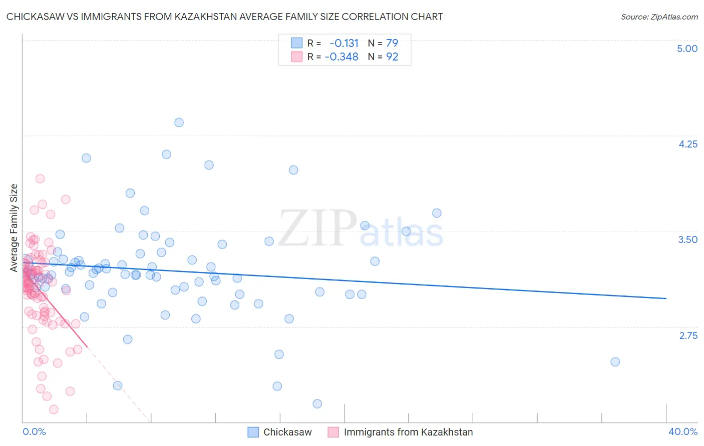 Chickasaw vs Immigrants from Kazakhstan Average Family Size